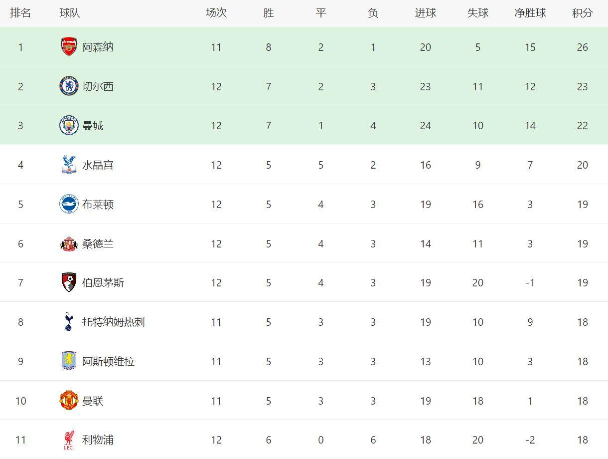 风云突变！阿森纳今晨扳平良机；CBA常规赛版图或变；悬念犹存；年轻球员得到机会(阿森纳战残阵曼联势不可挡)